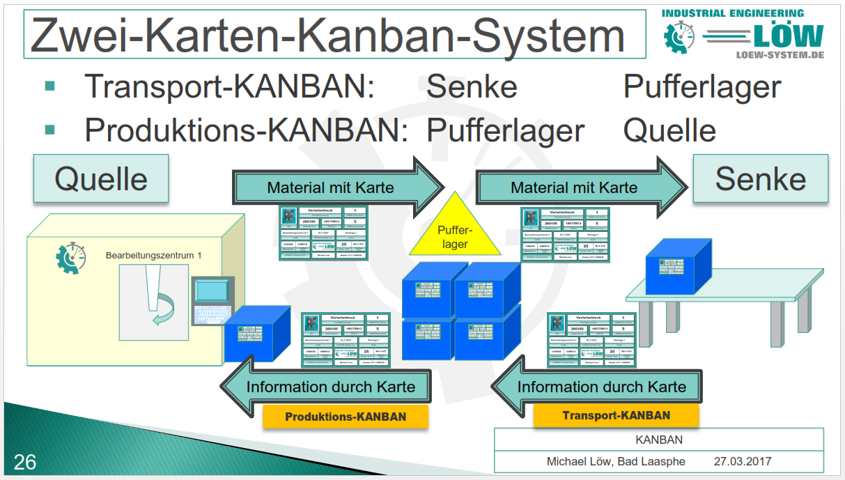 Kanban-Prinzip